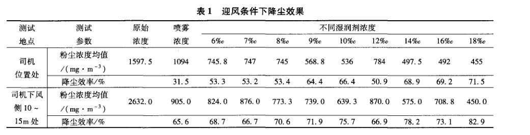 高效降塵濕潤劑降塵效果