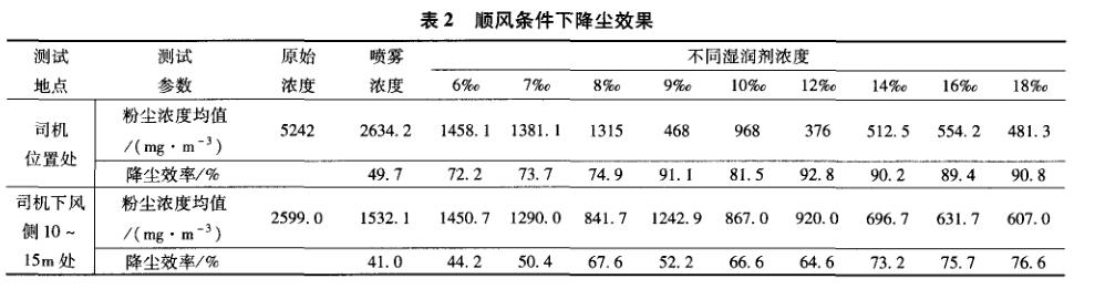 高效降塵濕潤劑降塵效果試驗