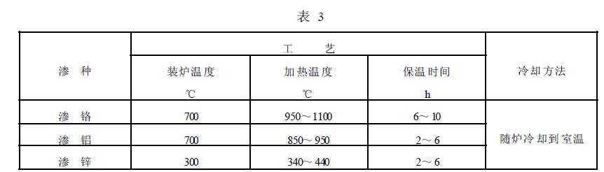粉末滲金屬溫度、時間和冷卻方法見表 3