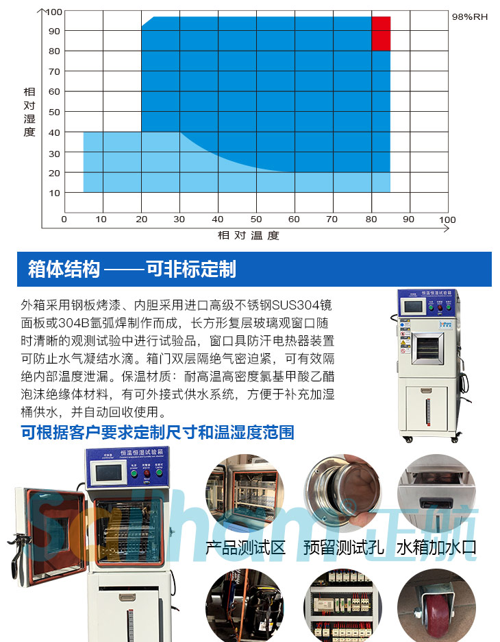 這是小型恒溫恒濕試驗箱人溫濕度區域圖